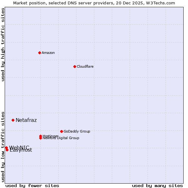 Market position of Netafraz vs. Easyhost vs. WebNIC