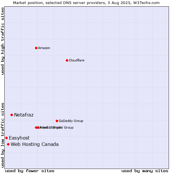 Market position of Netafraz vs. Web Hosting Canada vs. Easyhost
