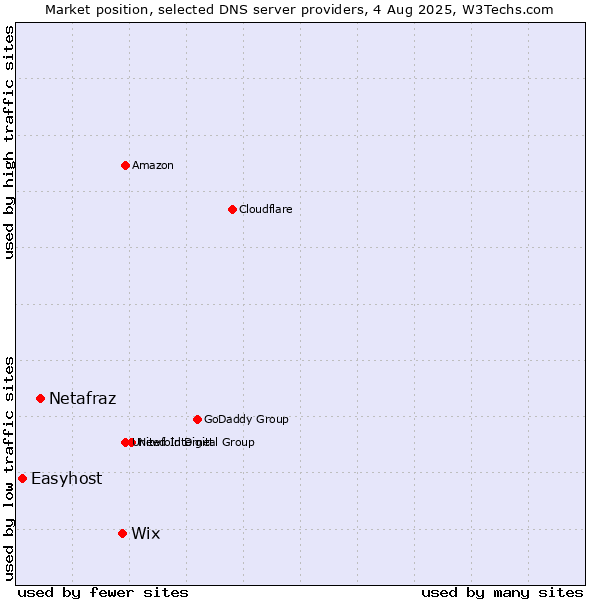 Market position of Wix vs. Netafraz vs. Easyhost