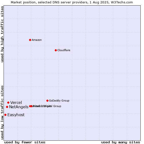 Market position of Vercel vs. NetAngels vs. Easyhost