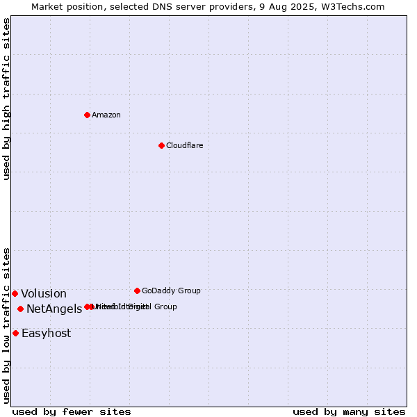 Market position of NetAngels vs. Easyhost vs. Volusion