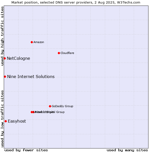 Market position of Easyhost vs. Nine Internet Solutions vs. NetCologne