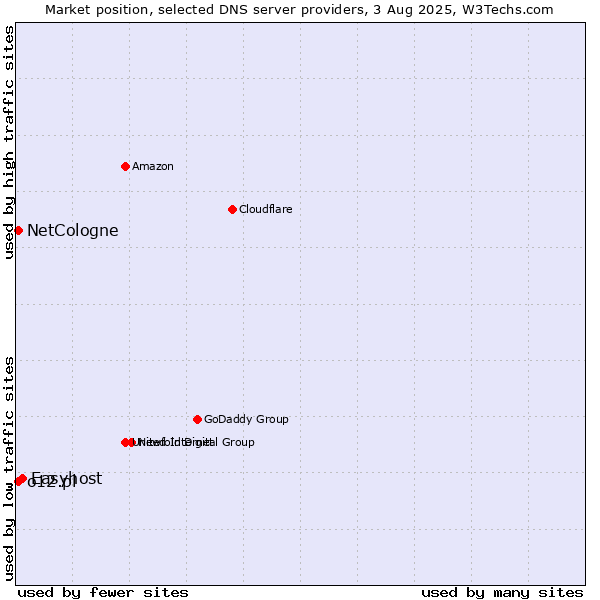 Market position of Easyhost vs. NetCologne vs. o12.pl