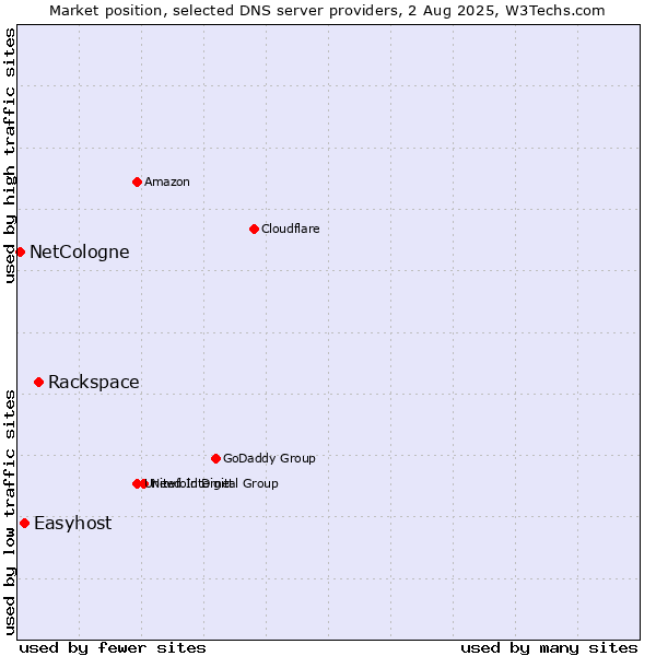 Market position of Rackspace vs. Easyhost vs. NetCologne