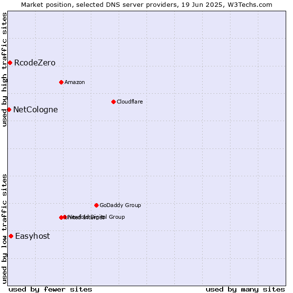 Market position of Easyhost vs. RcodeZero vs. NetCologne