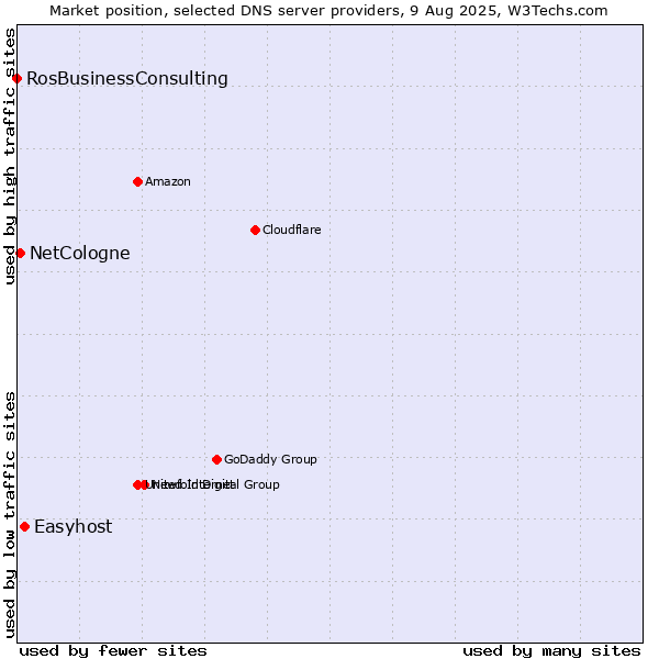 Market position of Easyhost vs. NetCologne vs. RosBusinessConsulting