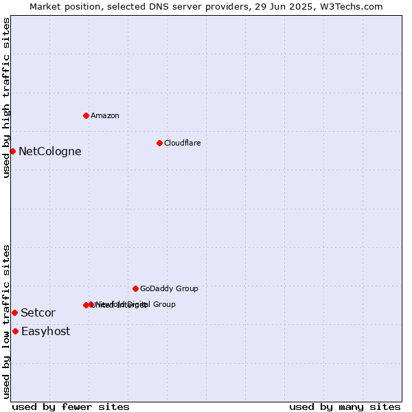 Market position of Easyhost vs. Setcor vs. NetCologne