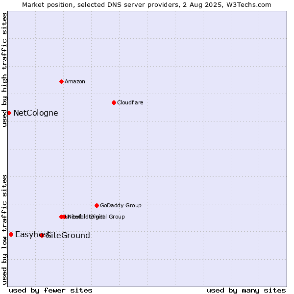 Market position of SiteGround vs. Easyhost vs. NetCologne