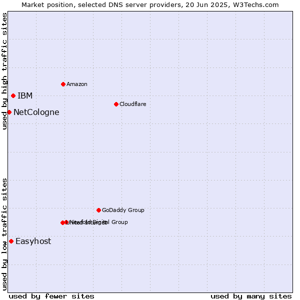 Market position of IBM vs. Easyhost vs. NetCologne
