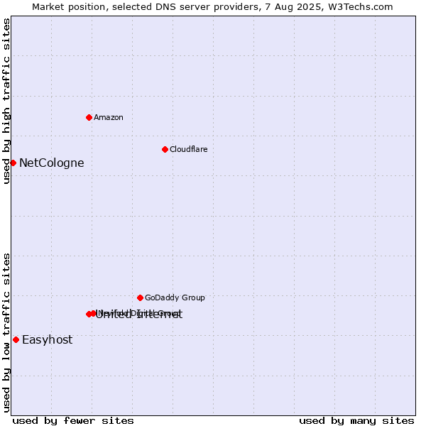 Market position of United Internet vs. Easyhost vs. NetCologne