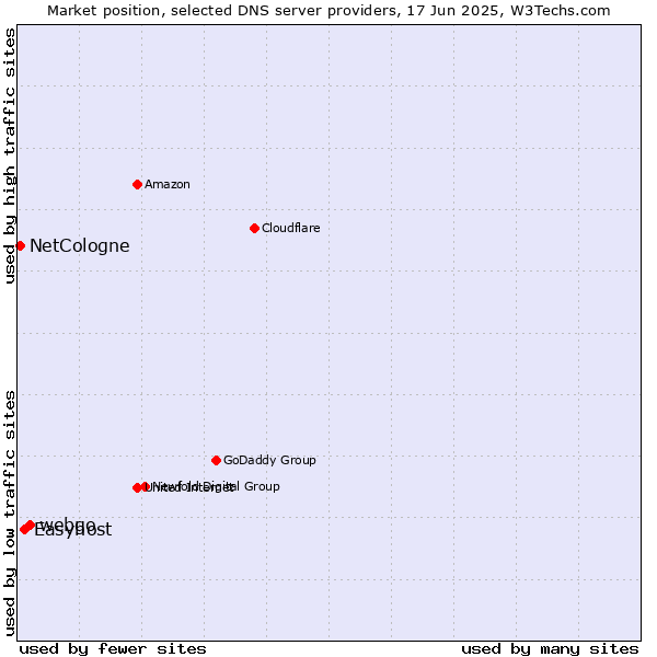 Market position of webgo vs. Easyhost vs. NetCologne