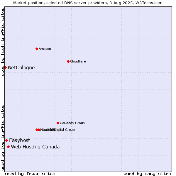 Market position of Web Hosting Canada vs. Easyhost vs. NetCologne
