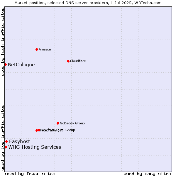 Market position of Easyhost vs. NetCologne vs. WHG Hosting Services