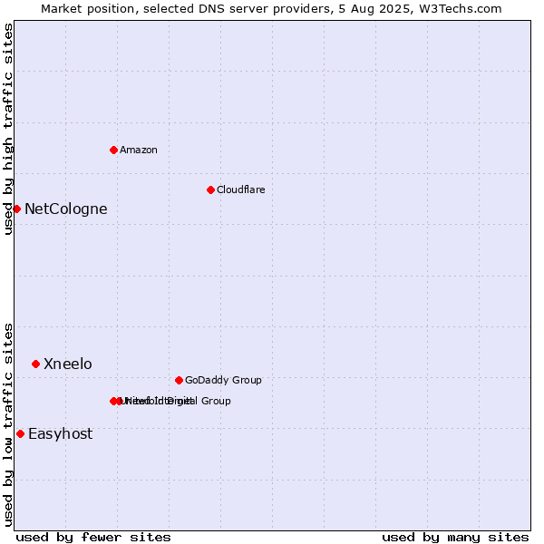 Market position of Xneelo vs. Easyhost vs. NetCologne