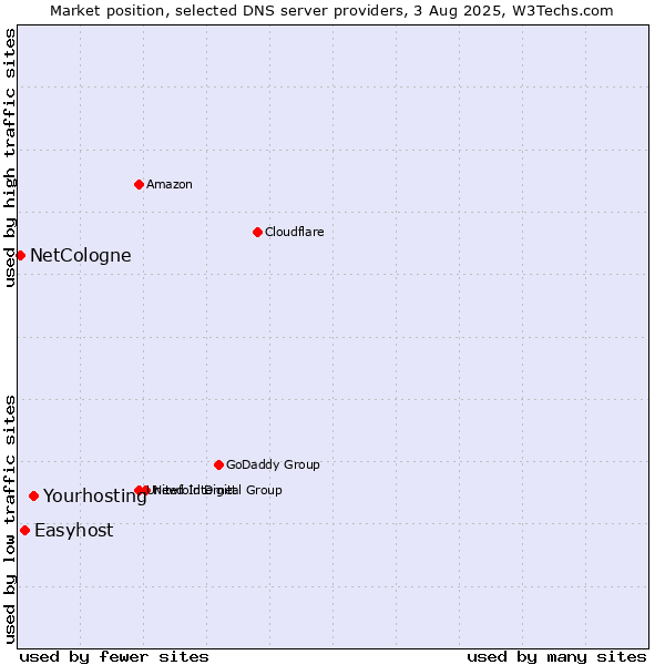 Market position of Yourhosting vs. Easyhost vs. NetCologne