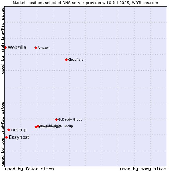 Market position of netcup vs. Easyhost vs. Webzilla