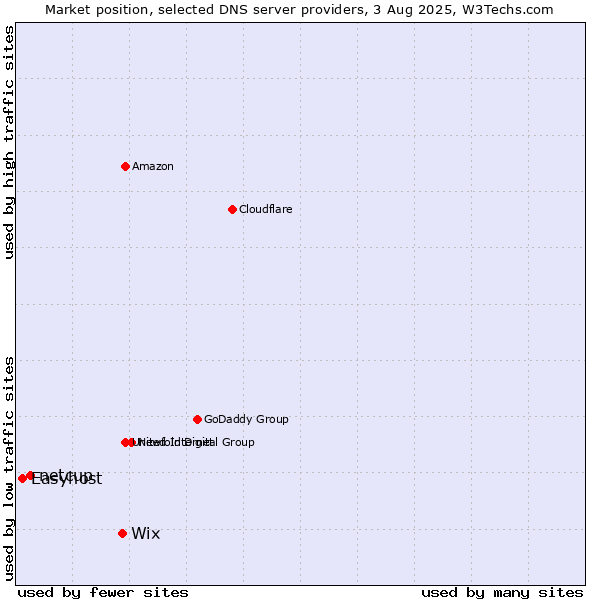 Market position of Wix vs. netcup vs. Easyhost