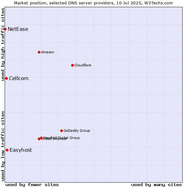 Market position of Easyhost vs. Cellcom vs. NetEase