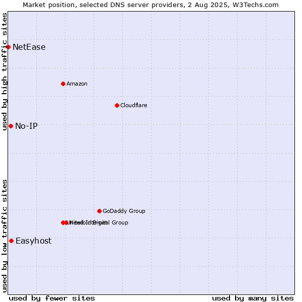 Market position of Easyhost vs. No-IP vs. NetEase