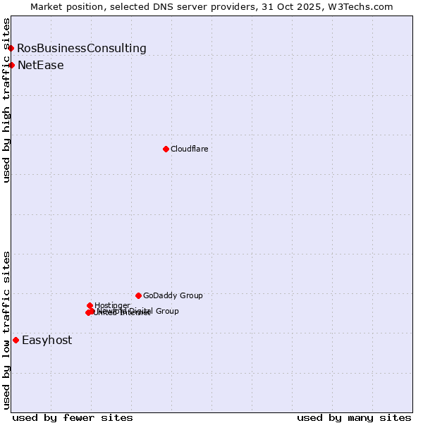 Market position of Easyhost vs. NetEase vs. RosBusinessConsulting