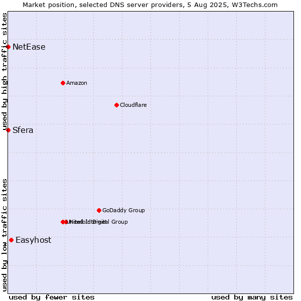 Market position of Easyhost vs. Sfera vs. NetEase