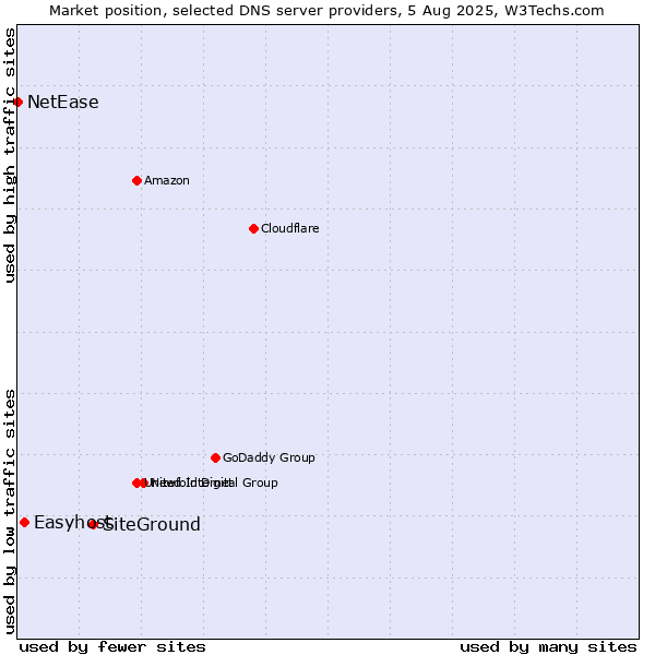 Market position of SiteGround vs. Easyhost vs. NetEase