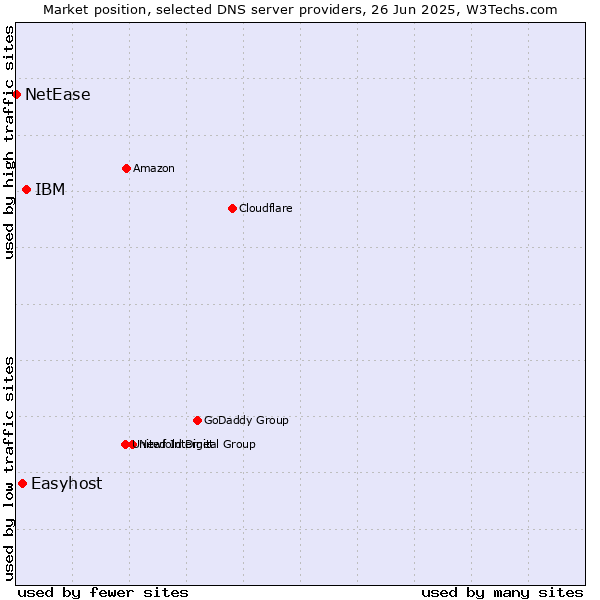 Market position of IBM vs. Easyhost vs. NetEase