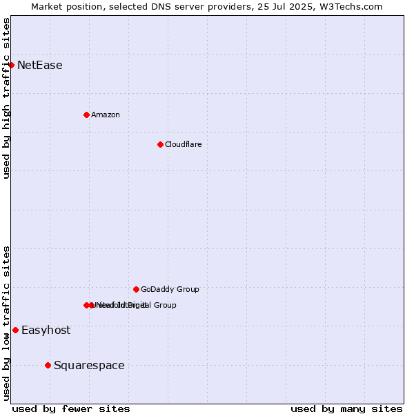 Market position of Squarespace vs. Easyhost vs. NetEase