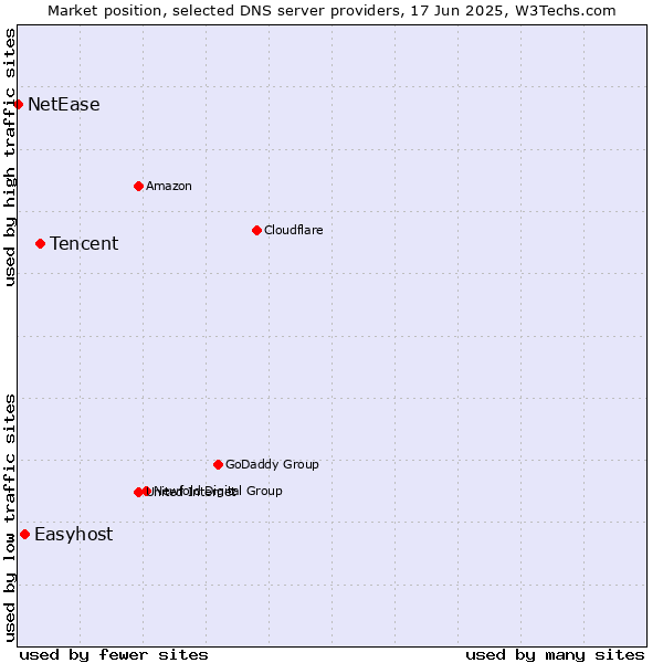 Market position of Tencent vs. Easyhost vs. NetEase