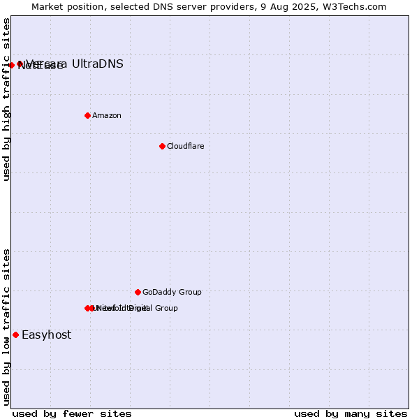 Market position of Vercara UltraDNS vs. Easyhost vs. NetEase