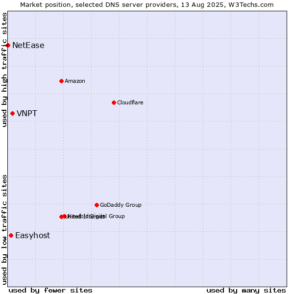 Market position of VNPT vs. Easyhost vs. NetEase