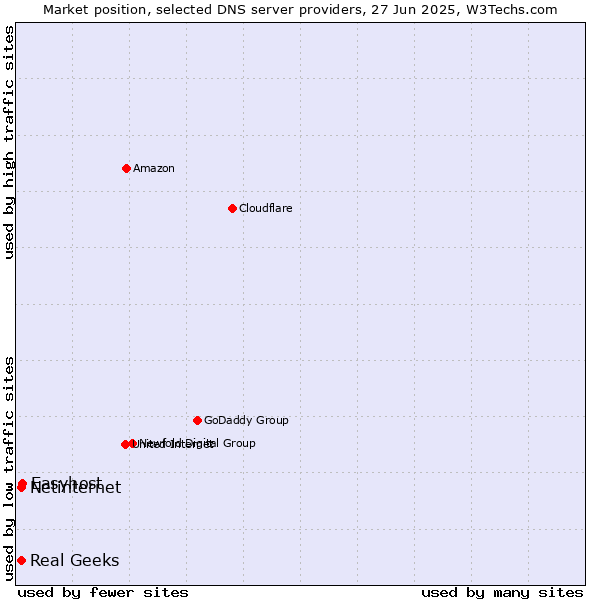 Market position of Easyhost vs. Real Geeks vs. Netinternet