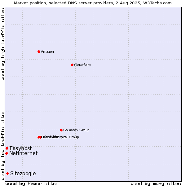 Market position of Sitezoogle vs. Easyhost vs. Netinternet