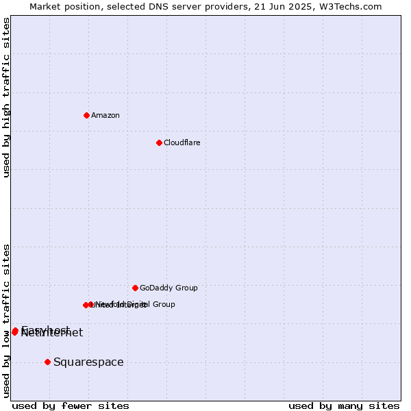 Market position of Squarespace vs. Easyhost vs. Netinternet