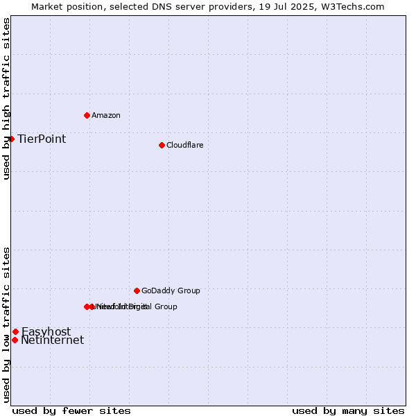 Market position of Easyhost vs. Netinternet vs. TierPoint