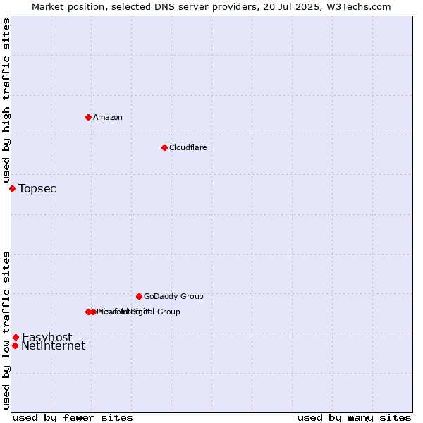 Market position of Easyhost vs. Netinternet vs. Topsec
