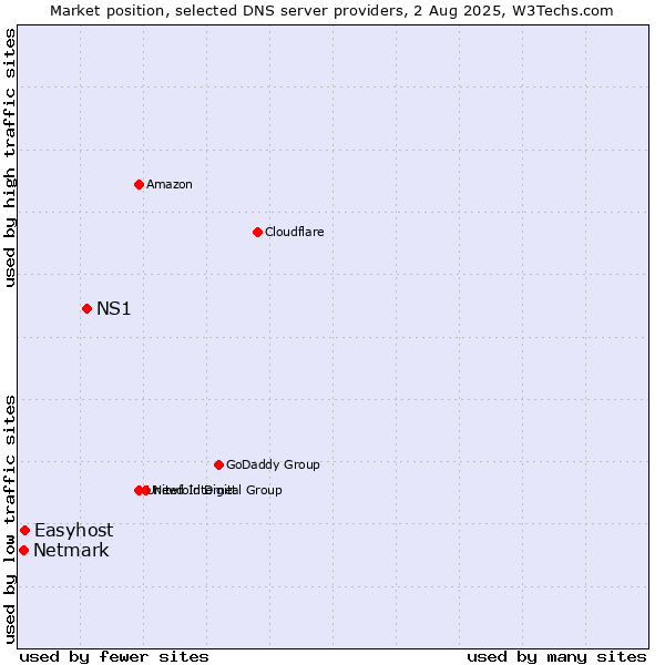 Market position of NS1 vs. Easyhost vs. Netmark