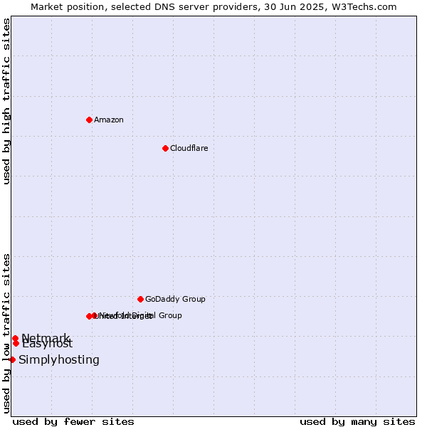 Market position of Easyhost vs. Netmark vs. Simplyhosting