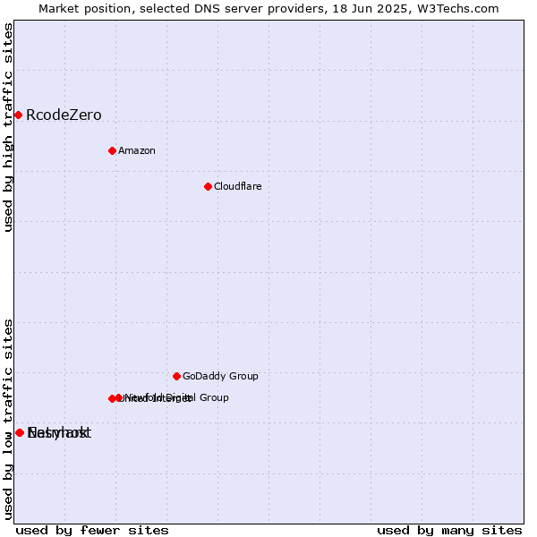 Market position of Easyhost vs. Netmark vs. RcodeZero