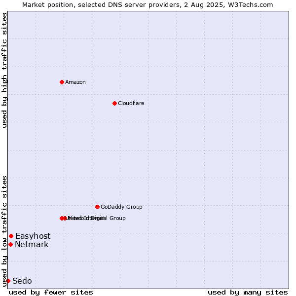 Market position of Easyhost vs. Netmark vs. Sedo