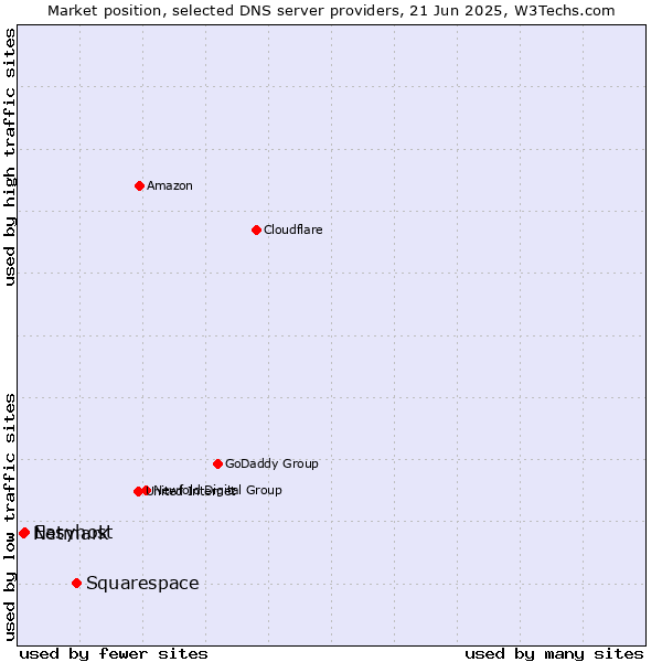 Market position of Squarespace vs. Easyhost vs. Netmark