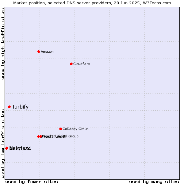 Market position of Turbify vs. Easyhost vs. Netmark