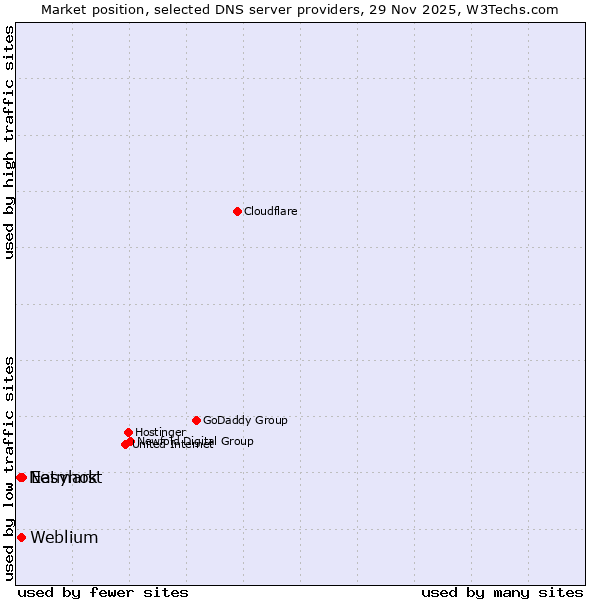 Market position of Easyhost vs. Weblium vs. Netmark