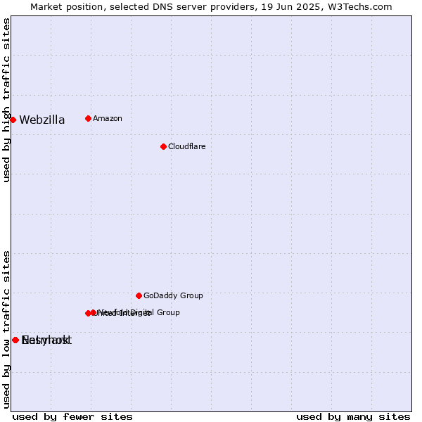 Market position of Easyhost vs. Netmark vs. Webzilla