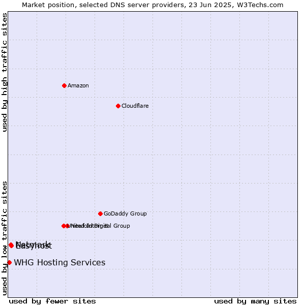 Market position of Easyhost vs. Netmark vs. WHG Hosting Services