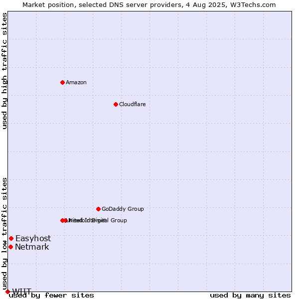 Market position of Easyhost vs. Netmark vs. WIIT