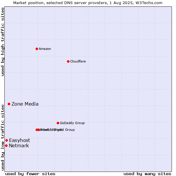 Market position of Zone Media vs. Easyhost vs. Netmark