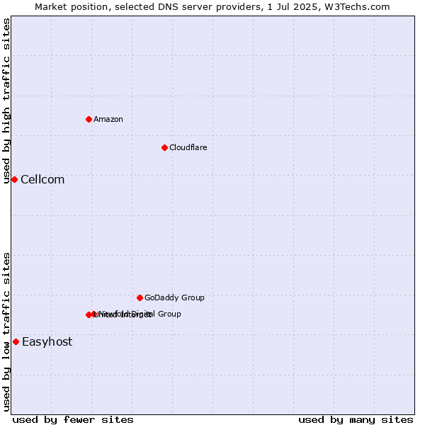 Market position of Easyhost vs. Cellcom