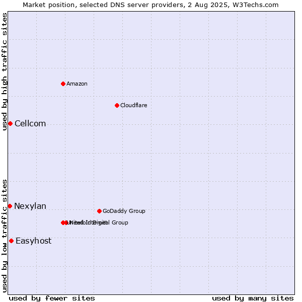 Market position of Easyhost vs. Cellcom vs. Nexylan