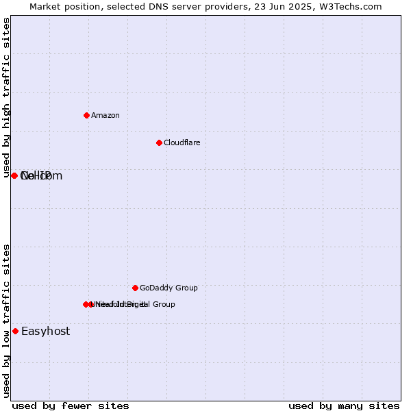 Market position of Easyhost vs. No-IP vs. Cellcom